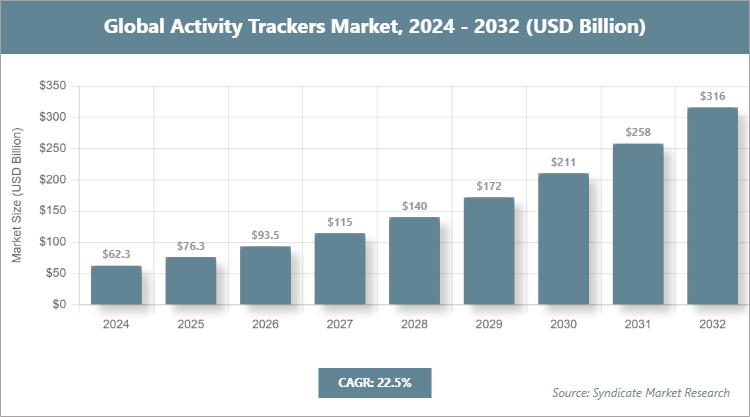 Global Activity Trackers Market Size