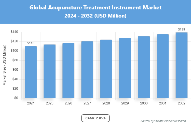 Global Acupuncture Treatment Instrument Market Size