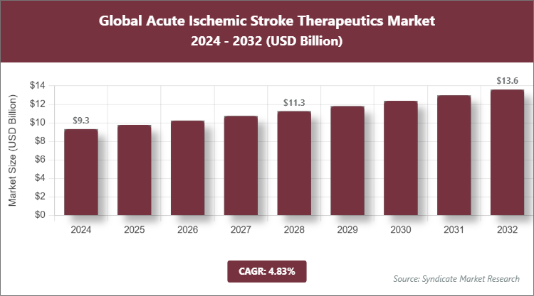 Global Acute Ischemic Stroke Therapeutics Market Size
