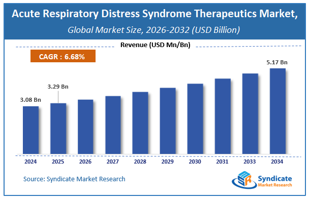 Global Acute Respiratory Distress Syndrome Therapeutics Market Size