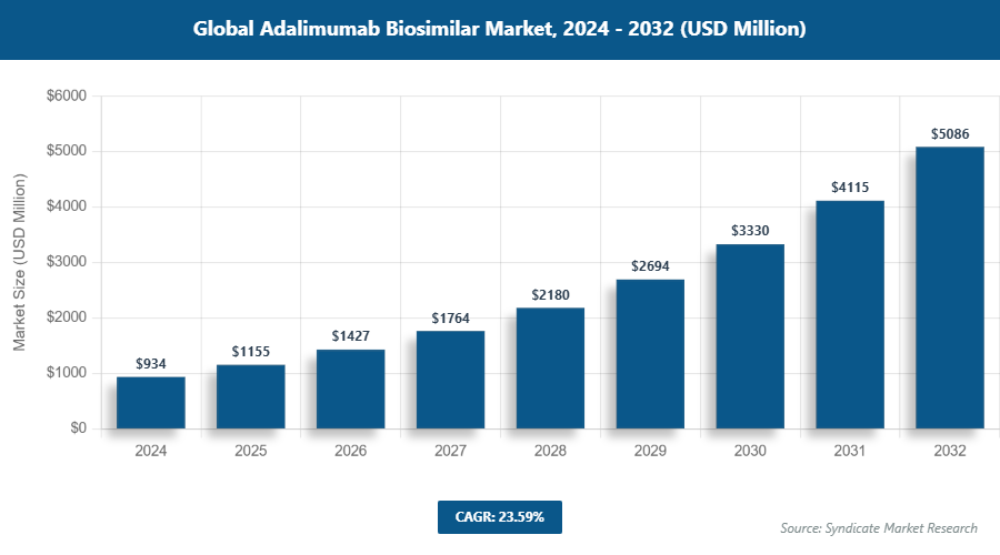 Global Adalimumab Biosimilar Market Size