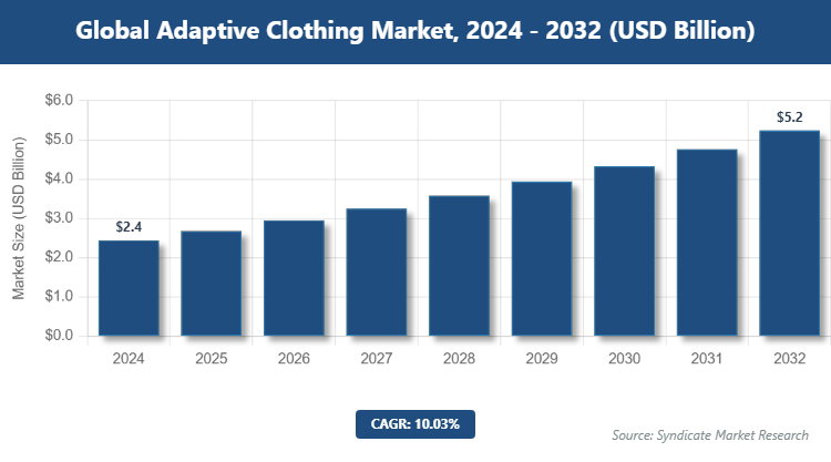 Global Adaptive Clothing Market Size