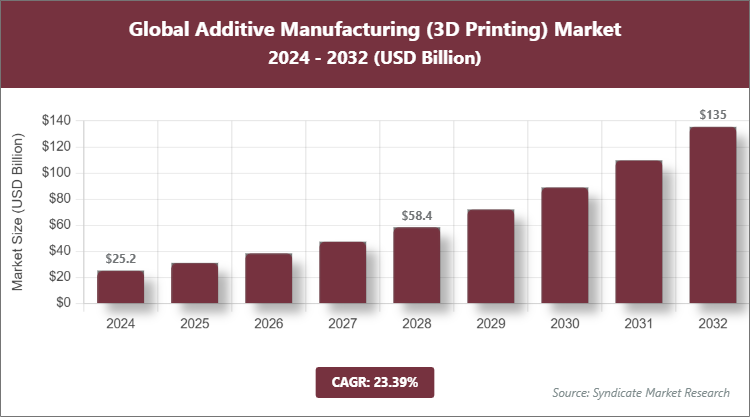 Global Additive Manufacturing (3D Printing) Market Size