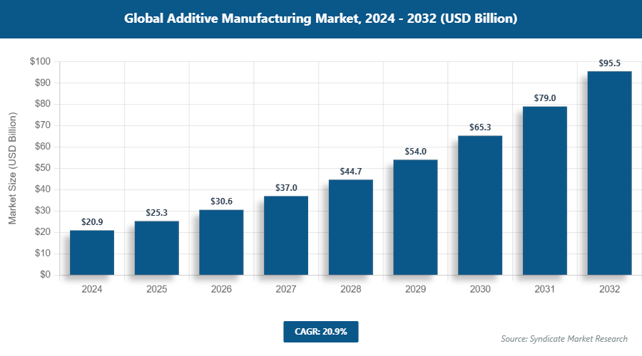 Global Additive Manufacturing Market Size
