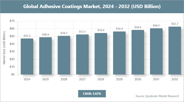 Global Adhesive Coatings Market Size