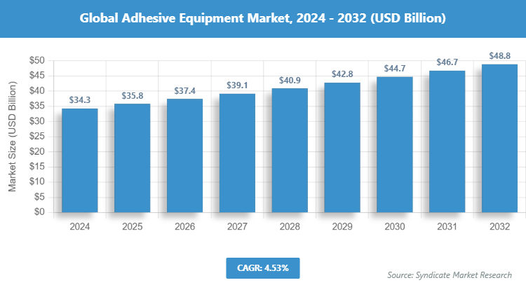 Global Adhesive Equipment Market Size