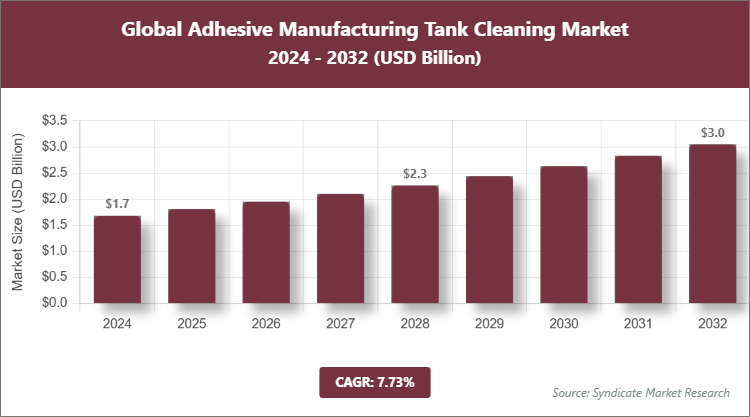 Global Adhesive Manufacturing Tank Cleaning Market Size