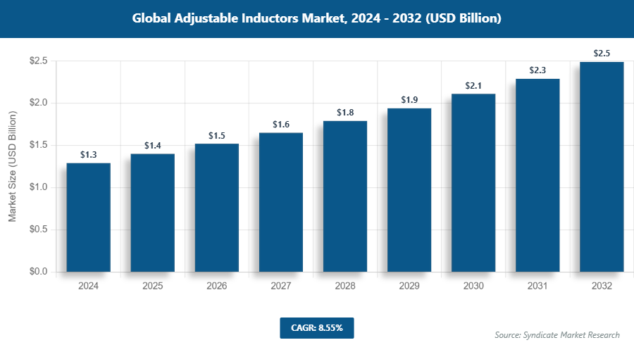 Global Adjustable Inductors Market Size