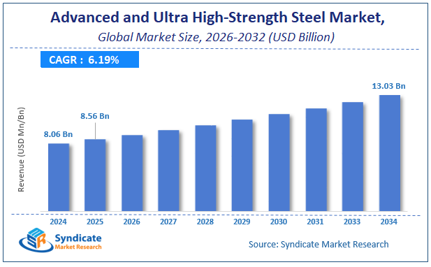Global Advanced and Ultra High-Strength Steel Market Size