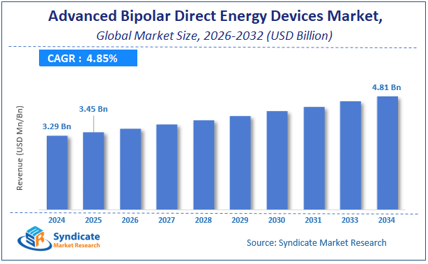 Global Advanced Bipolar Direct Energy Devices Market Size