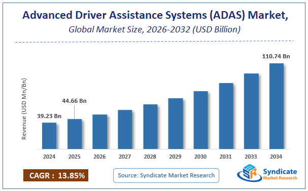 Global Advanced Driver Assistance Systems (ADAS) Market Size