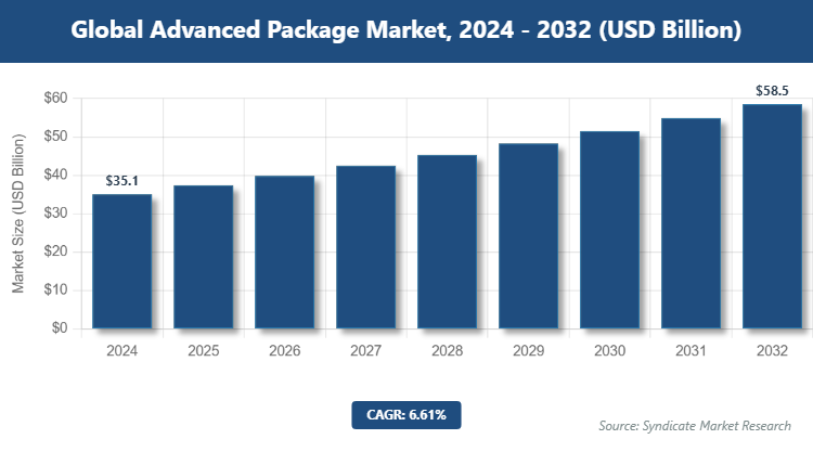 Global Advanced Package Market Size