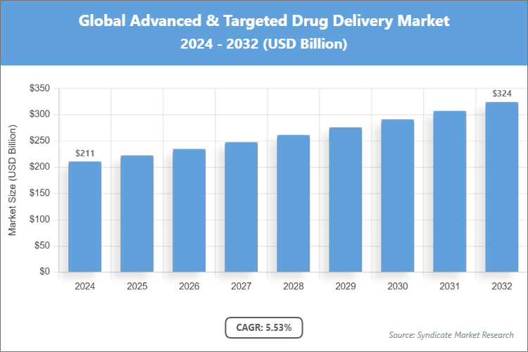 Global Advanced & Targeted Drug Delivery Market Size