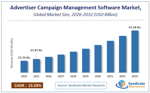 Global Advertiser Campaign Management Software Market Size