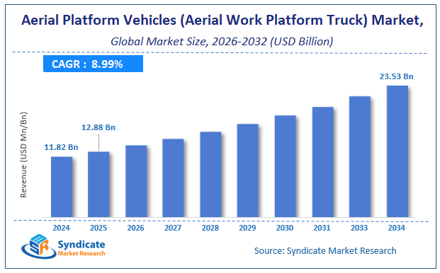 Global Aerial Platform Vehicles (Aerial Work Platform Truck) Market Size