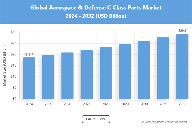 Global Aerospace & Defense C-Class Parts Market Size