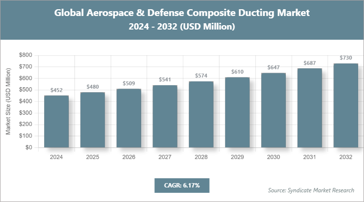 Global Aerospace & Defense Composite Ducting Market Size