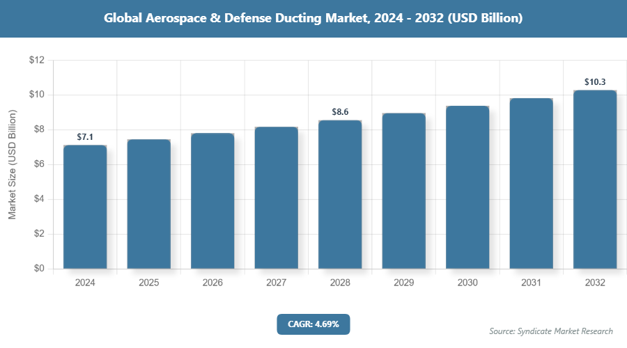 Global Aerospace & Defense Ducting Market Size