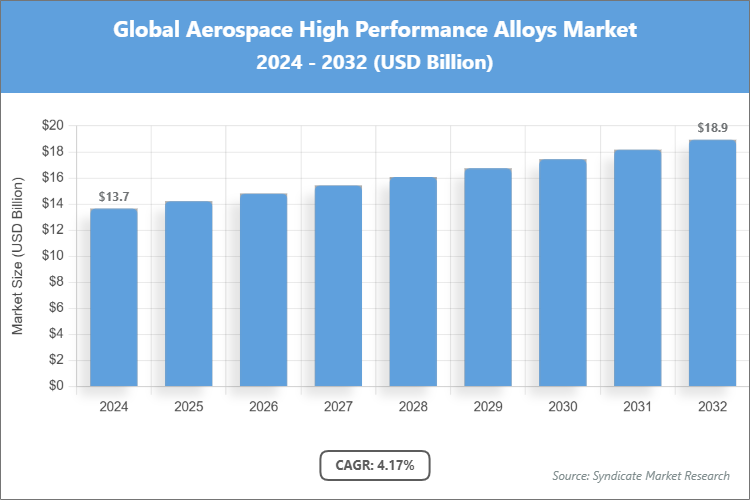 Global Aerospace High Performance Alloys Market Size