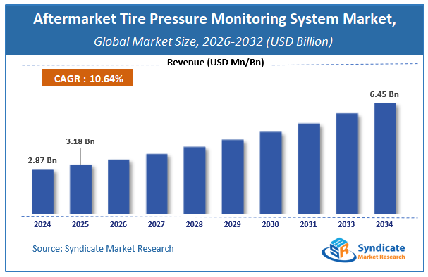 Global Aftermarket Tire Pressure Monitoring System (TPMS) Market Size