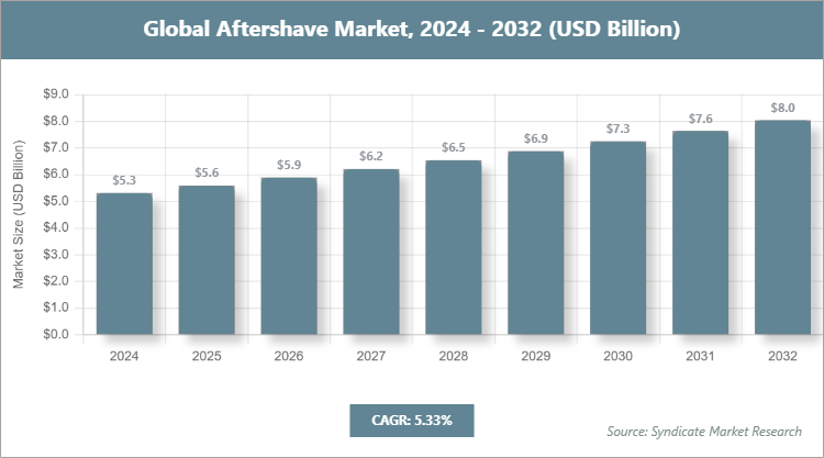 Global Aftershave Market Size