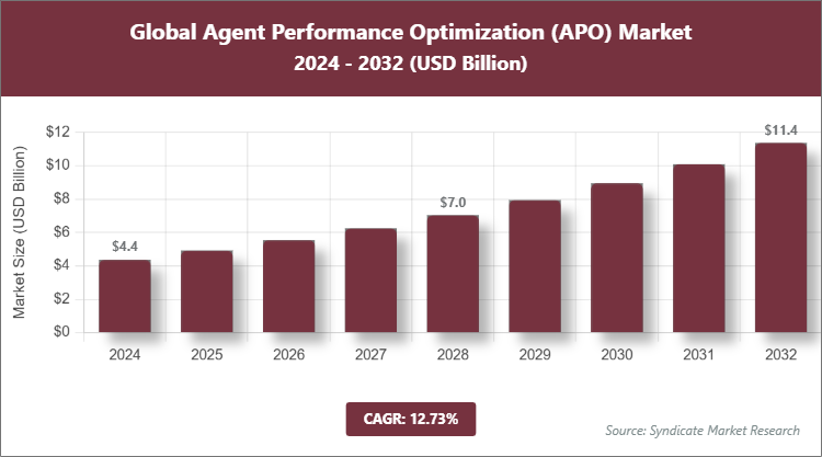 Global Agent Performance Optimization (APO) Market Size