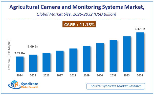 Global Agricultural Camera and Monitoring Systems Market Size