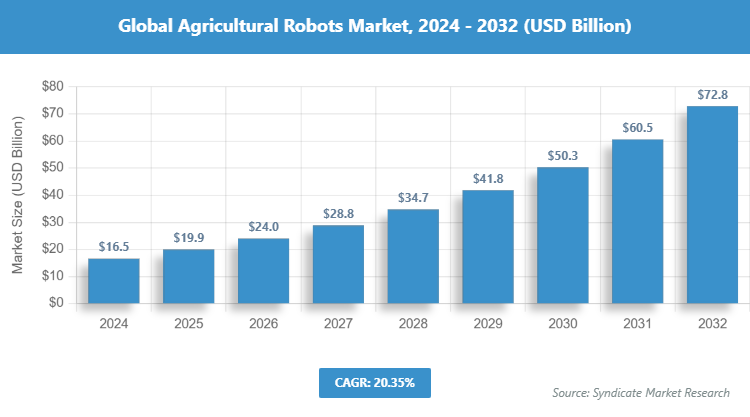 Global Agricultural Robots Market Size