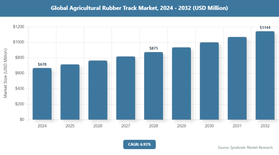 Global Agricultural Rubber Track Market Size