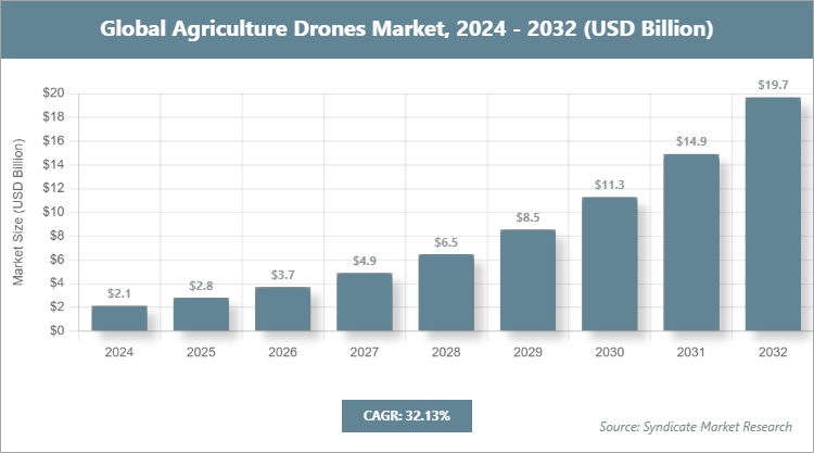 Global Agriculture Drones Market Size