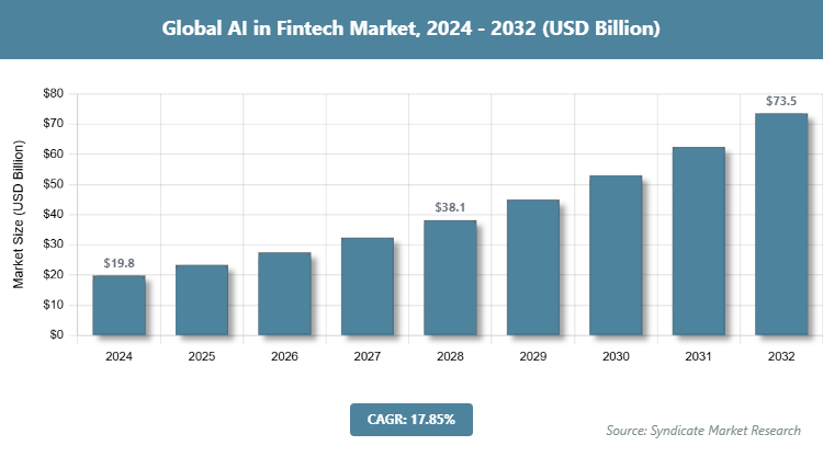 Global AI in Fintech Market Size