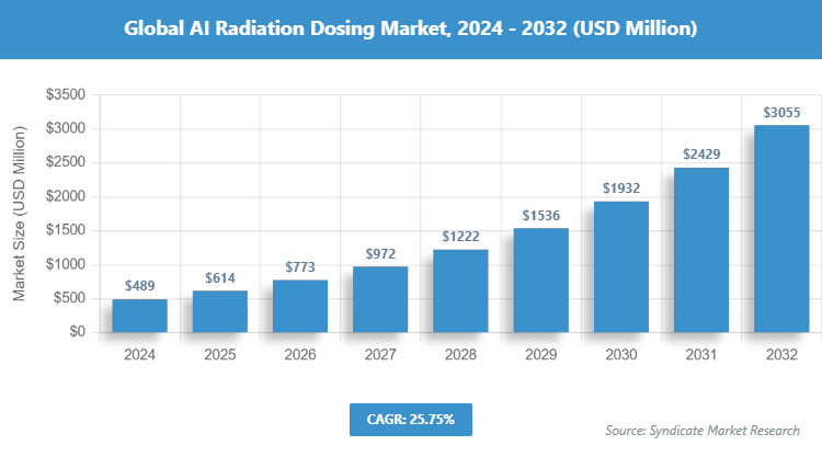 Global AI Radiation Dosing Market Size