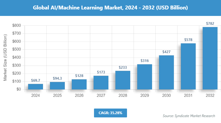 Global AI/Machine Learning Market Size