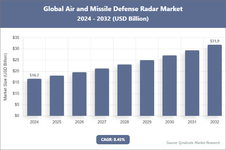 Global Air and Missile Defense Radar Market Size