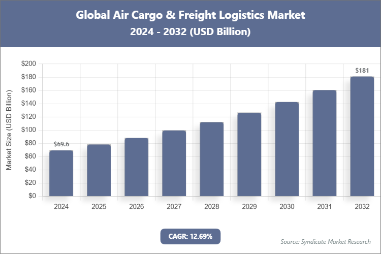 Global Air Cargo & Freight Logistics Market Size