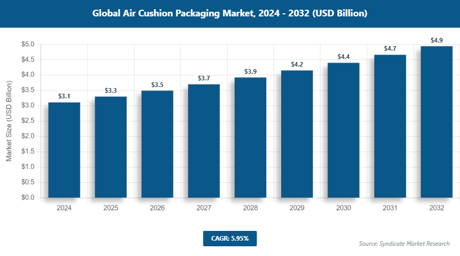 Global Air Cushion Packaging Market Size