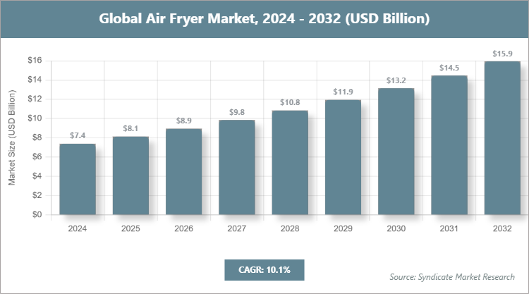 Global Air Fryer Market Size