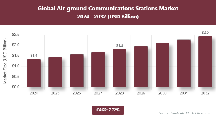 Global Air-ground Communications Stations Market Size