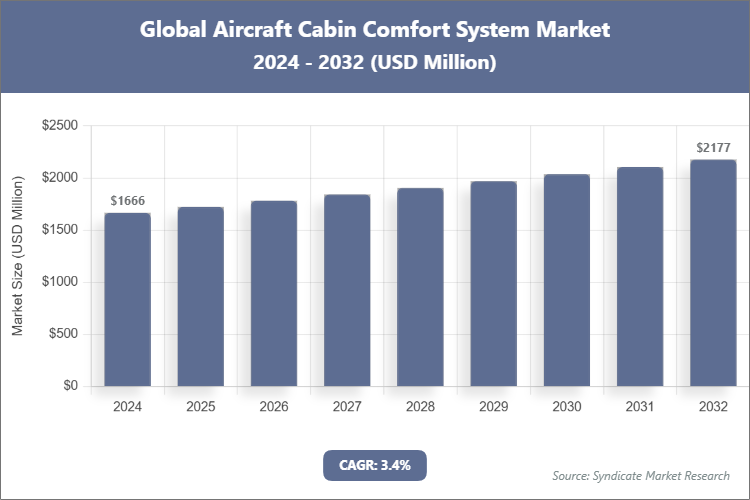 Global Aircraft Cabin Comfort System Market Size