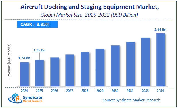 Global Aircraft Docking and Staging Equipment Market Size