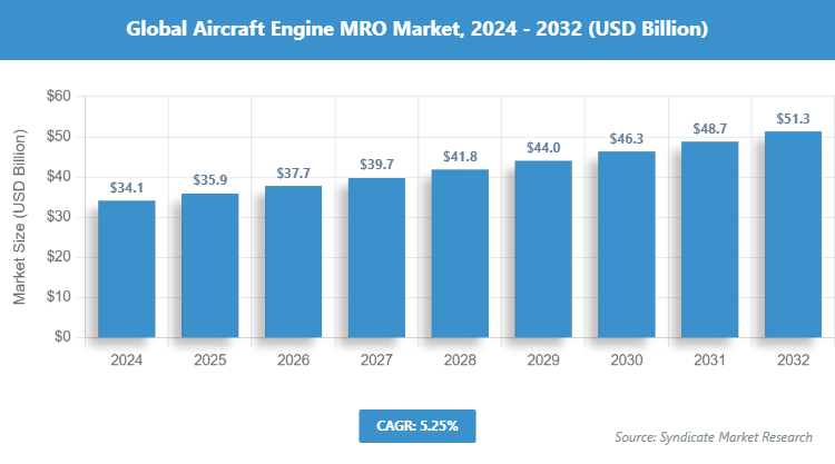 Global Aircraft Engine MRO Market Size