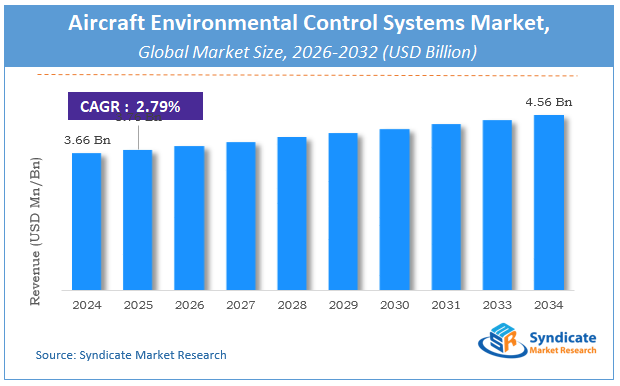 Global Aircraft Environmental Control Systems Market Size