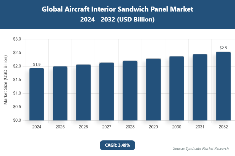Global Aircraft Interior Sandwich Panel Market Size
