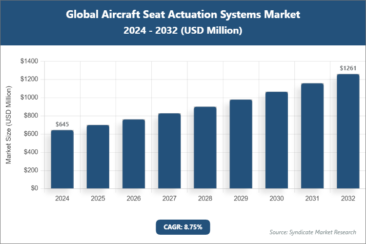 Global Aircraft Seat Actuation Systems Market Size
