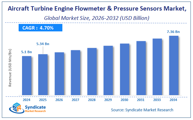 Global Aircraft Turbine Engine Flowmeter And Pressure Sensors Market Size