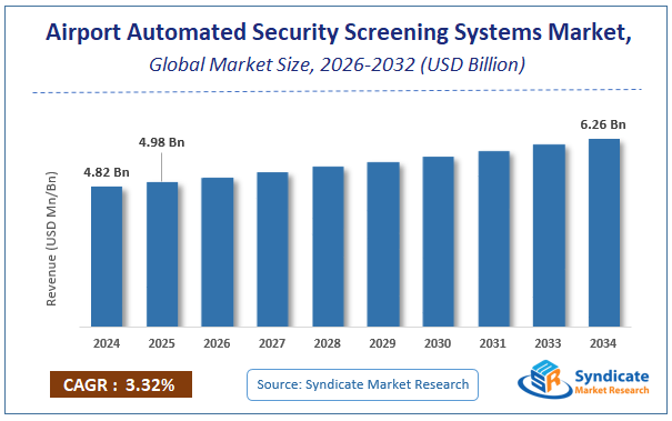 Global Airport Automated Security Screening Systems Market Size