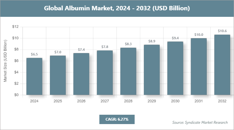 Global Albumin Market Size