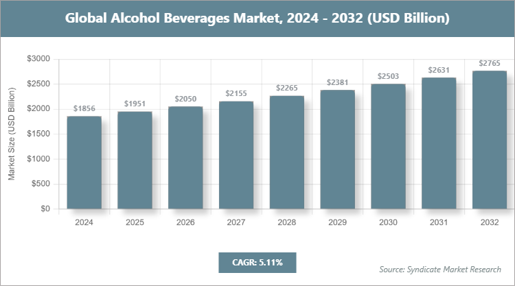 Global Alcohol Beverages Market Size