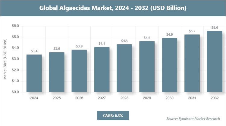 Global Algaecides Market Size