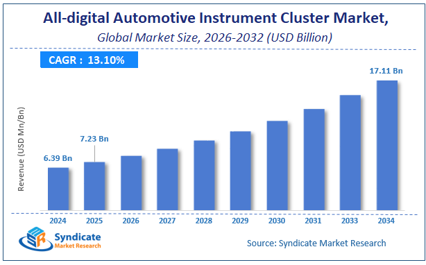 Global All-digital Automotive Instrument Cluster Market Size